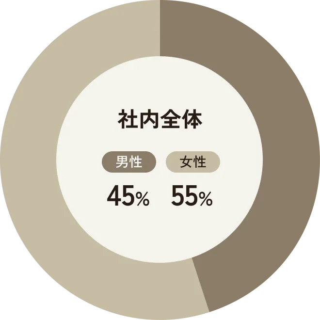 社内全体の女性社員比率49%を表すグラフ