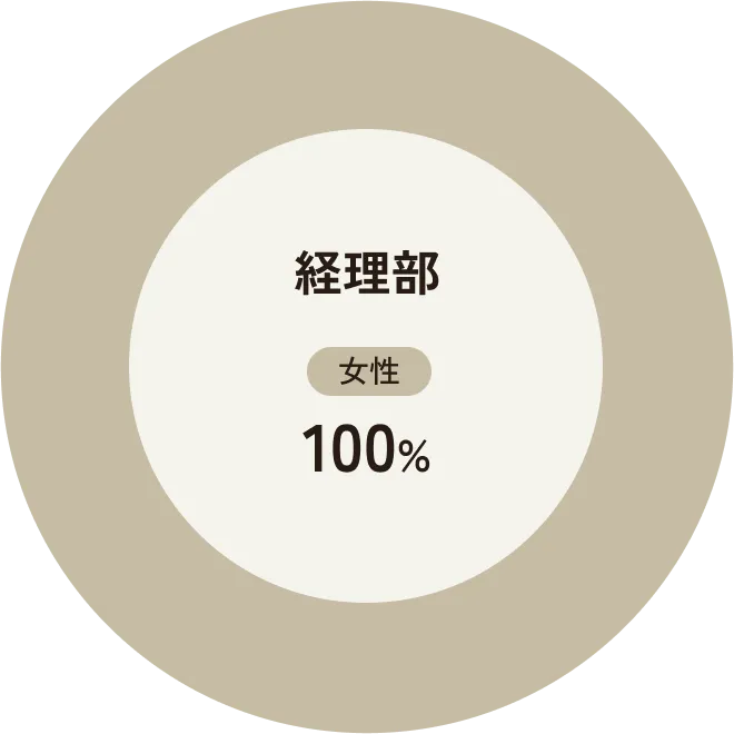 経理部の女性社員比率100%を表すグラフ