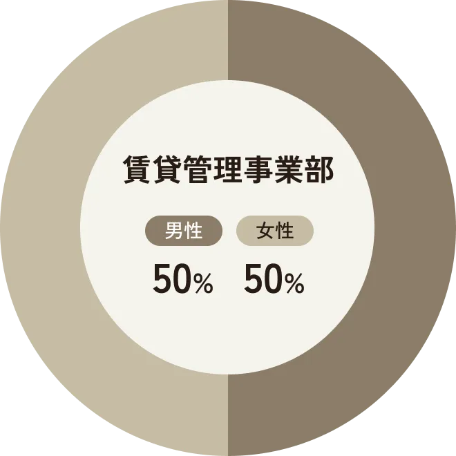 賃貸管理事業部の女性社員比率50%を表すグラフ