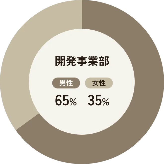 開発事業部の女性社員比率80%を表すグラフ