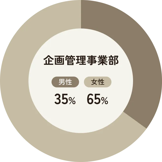 企画管理事業部の女性社員比率34%を表すグラフ