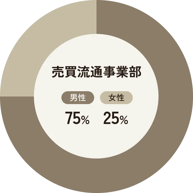 売買流通事業部の女性社員比率75%を表すグラフ
