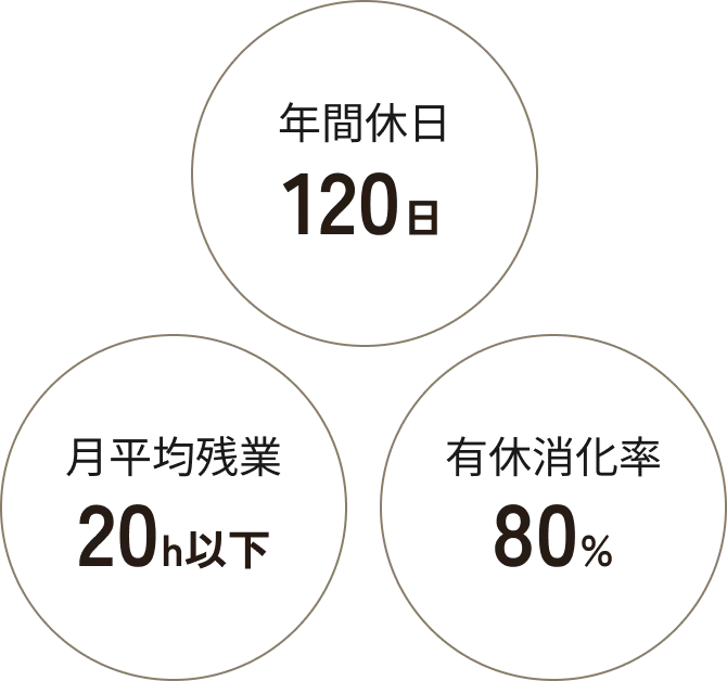 年間休日:120日 月平均残業:20h以下 有休消化率:80%